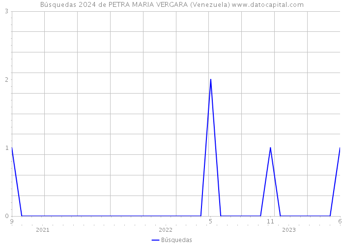 Búsquedas 2024 de PETRA MARIA VERGARA (Venezuela) 