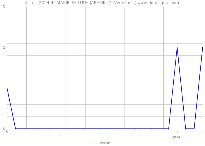 Visitas 2024 de MARIELBA LUNA JARAMILLO (Venezuela) 