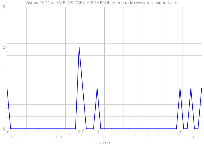 Visitas 2024 de CARLOS GARCIA POMBROL (Venezuela) 