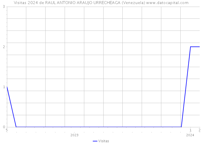 Visitas 2024 de RAUL ANTONIO ARAUJO URRECHEAGA (Venezuela) 