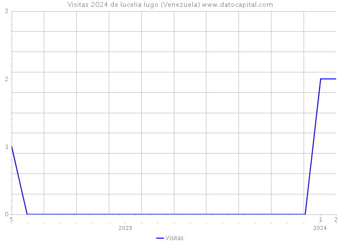 Visitas 2024 de lucelia lugo (Venezuela) 