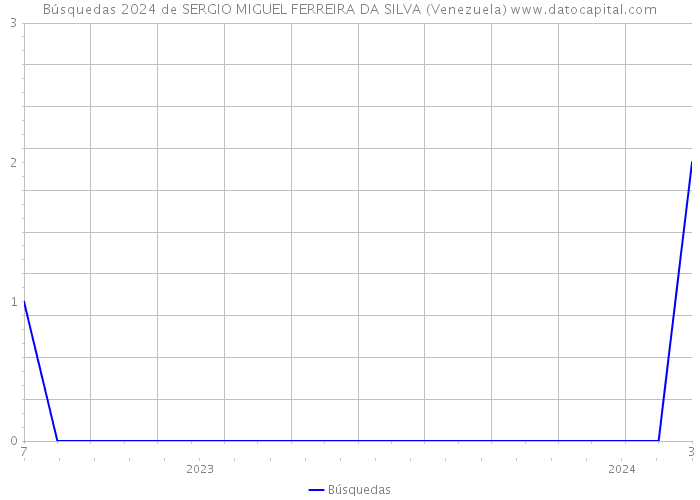 Búsquedas 2024 de SERGIO MIGUEL FERREIRA DA SILVA (Venezuela) 