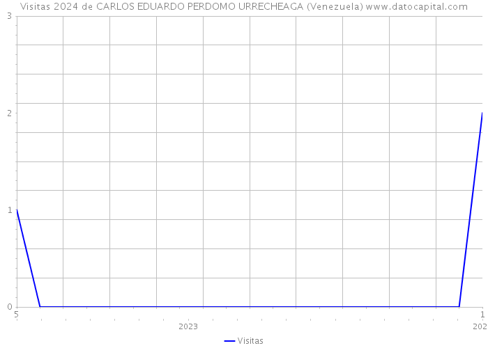Visitas 2024 de CARLOS EDUARDO PERDOMO URRECHEAGA (Venezuela) 