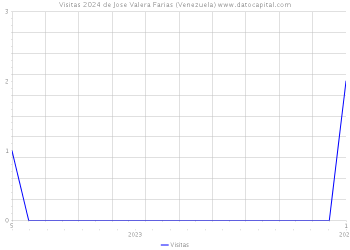 Visitas 2024 de Jose Valera Farias (Venezuela) 