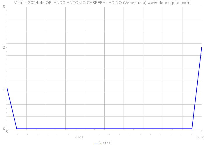 Visitas 2024 de ORLANDO ANTONIO CABRERA LADINO (Venezuela) 