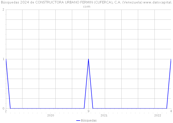 Búsquedas 2024 de CONSTRUCTORA URBANO FERMIN (CUFERCA), C.A. (Venezuela) 