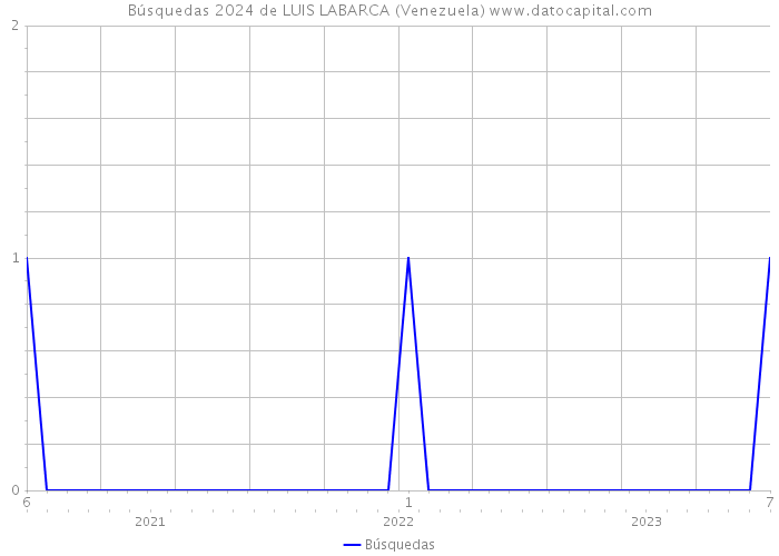 Búsquedas 2024 de LUIS LABARCA (Venezuela) 