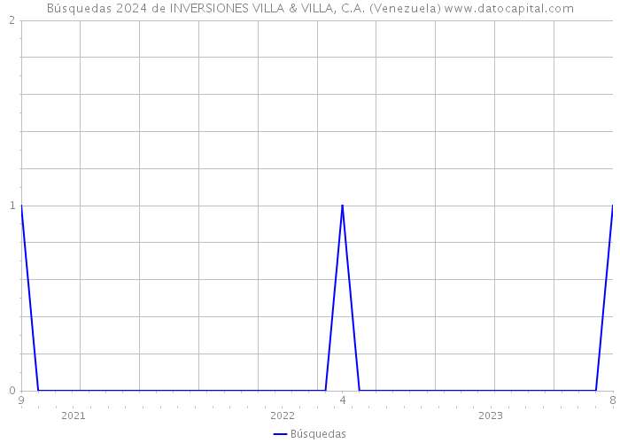 Búsquedas 2024 de INVERSIONES VILLA & VILLA, C.A. (Venezuela) 