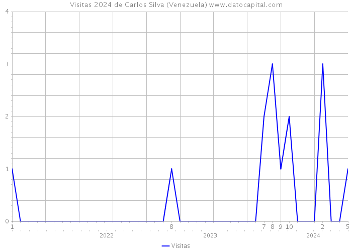 Visitas 2024 de Carlos Silva (Venezuela) 