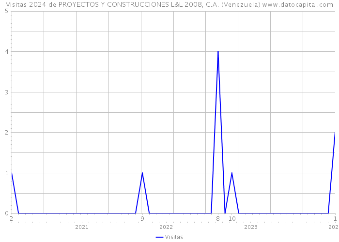 Visitas 2024 de PROYECTOS Y CONSTRUCCIONES L&L 2008, C.A. (Venezuela) 