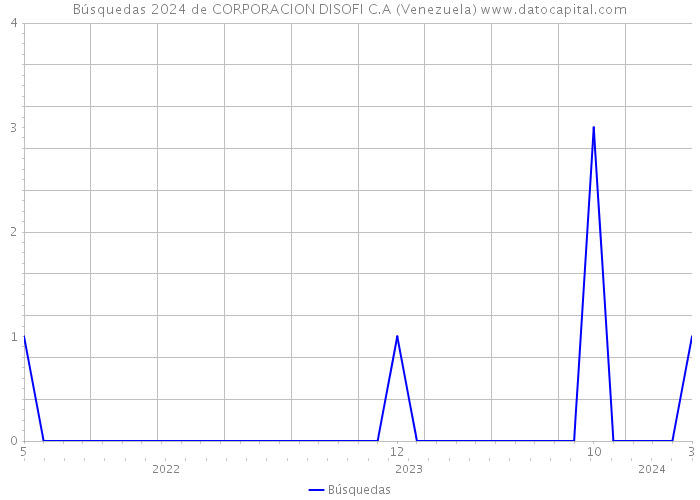 Búsquedas 2024 de CORPORACION DISOFI C.A (Venezuela) 
