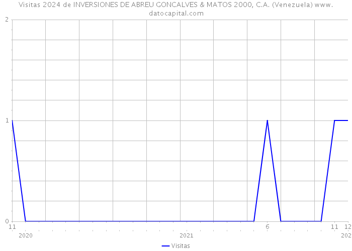 Visitas 2024 de INVERSIONES DE ABREU GONCALVES & MATOS 2000, C.A. (Venezuela) 