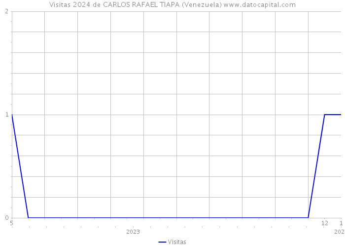 Visitas 2024 de CARLOS RAFAEL TIAPA (Venezuela) 
