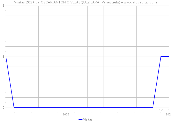 Visitas 2024 de OSCAR ANTONIO VELASQUEZ LARA (Venezuela) 