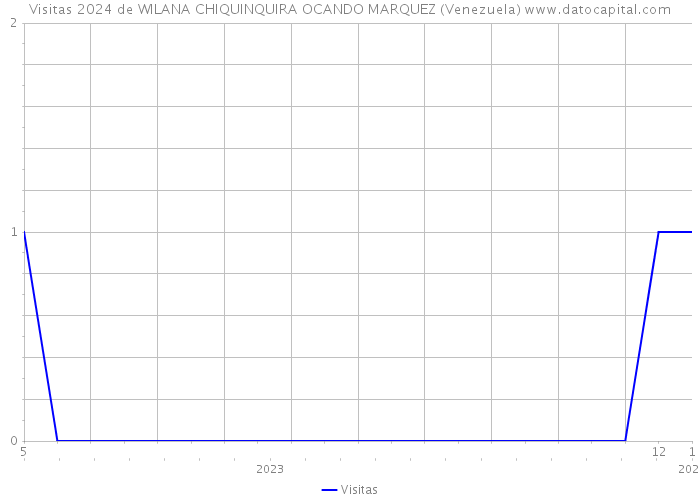 Visitas 2024 de WILANA CHIQUINQUIRA OCANDO MARQUEZ (Venezuela) 