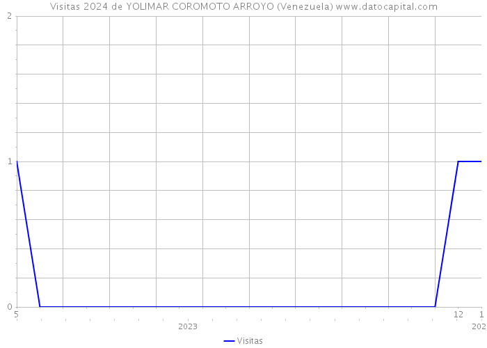 Visitas 2024 de YOLIMAR COROMOTO ARROYO (Venezuela) 