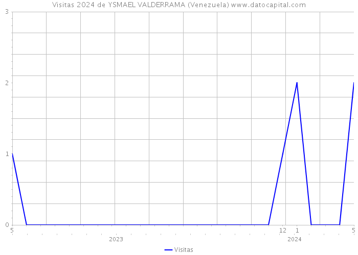 Visitas 2024 de YSMAEL VALDERRAMA (Venezuela) 