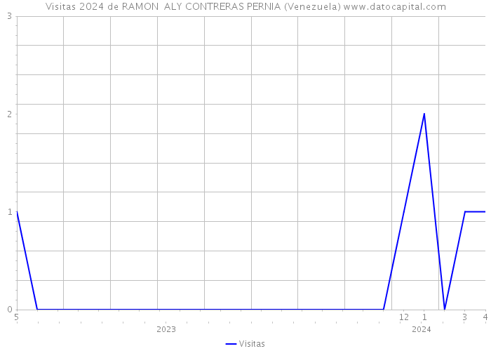 Visitas 2024 de RAMON ALY CONTRERAS PERNIA (Venezuela) 
