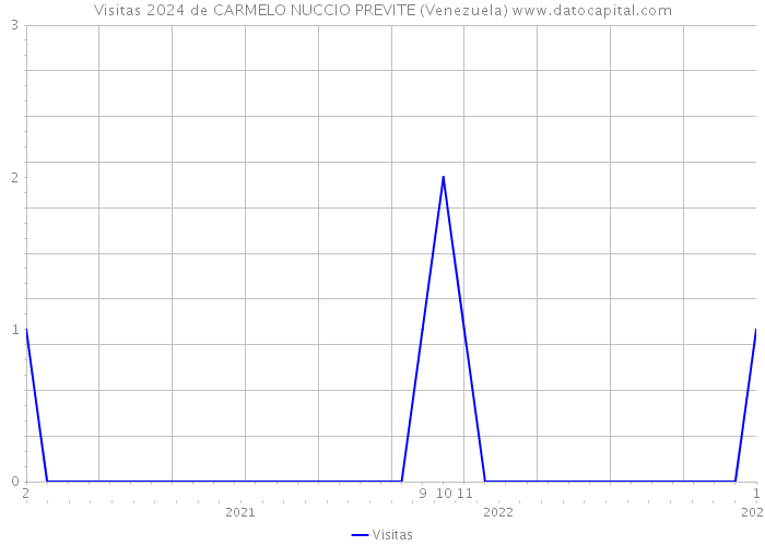 Visitas 2024 de CARMELO NUCCIO PREVITE (Venezuela) 
