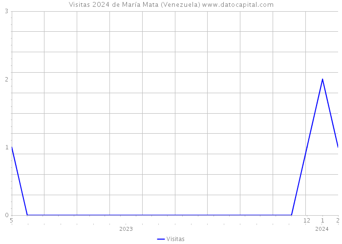 Visitas 2024 de María Mata (Venezuela) 