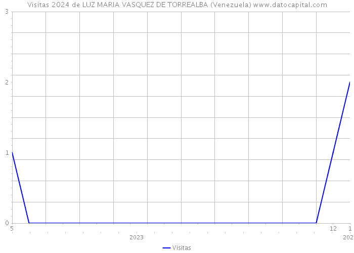 Visitas 2024 de LUZ MARIA VASQUEZ DE TORREALBA (Venezuela) 