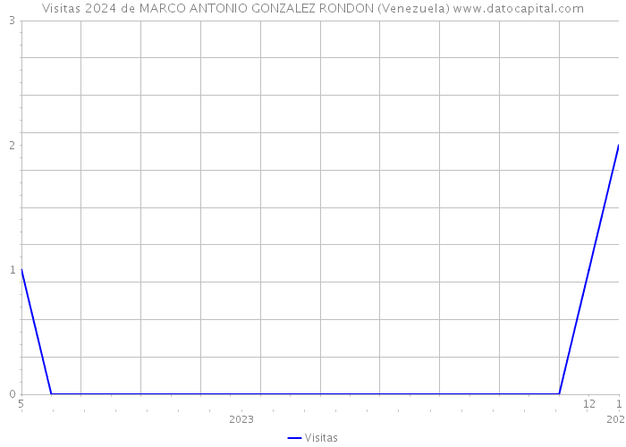 Visitas 2024 de MARCO ANTONIO GONZALEZ RONDON (Venezuela) 