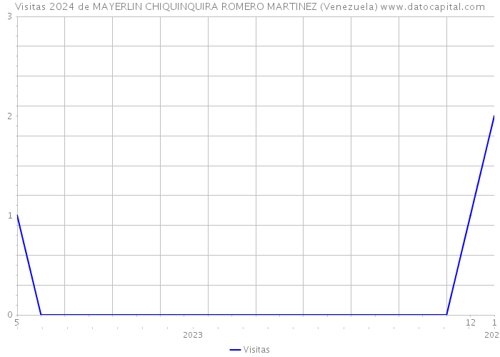 Visitas 2024 de MAYERLIN CHIQUINQUIRA ROMERO MARTINEZ (Venezuela) 