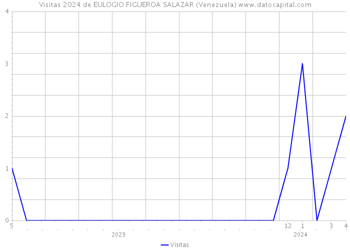 Visitas 2024 de EULOGIO FIGUEROA SALAZAR (Venezuela) 