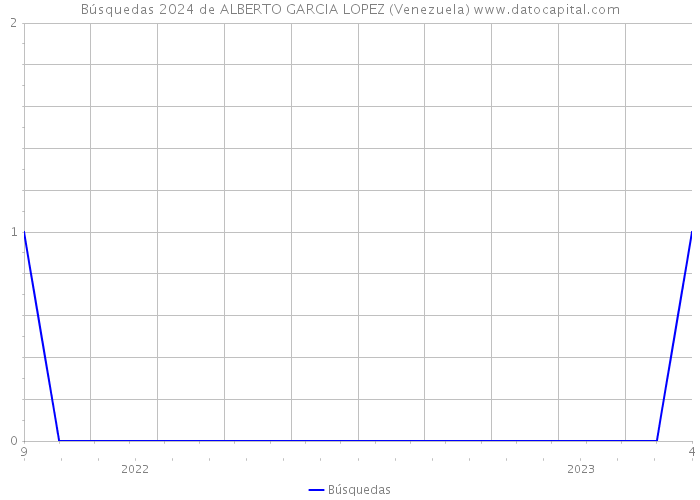 Búsquedas 2024 de ALBERTO GARCIA LOPEZ (Venezuela) 
