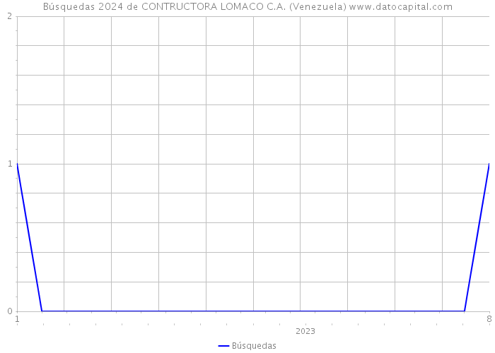 Búsquedas 2024 de CONTRUCTORA LOMACO C.A. (Venezuela) 
