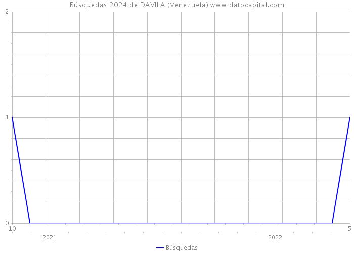 Búsquedas 2024 de DAVILA (Venezuela) 