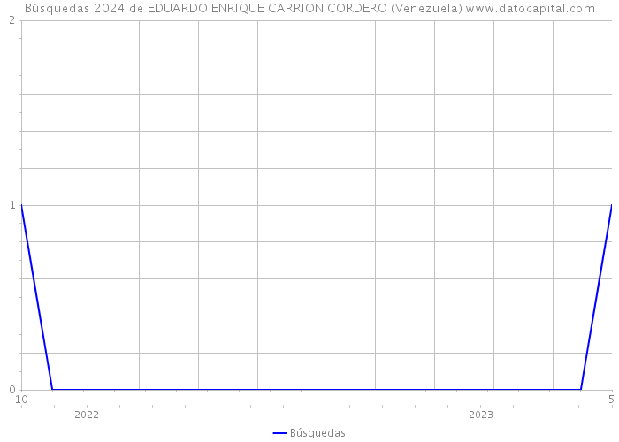 Búsquedas 2024 de EDUARDO ENRIQUE CARRION CORDERO (Venezuela) 