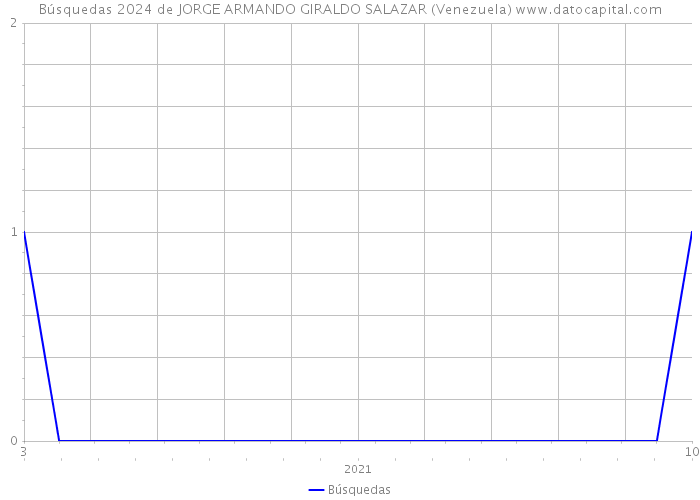 Búsquedas 2024 de JORGE ARMANDO GIRALDO SALAZAR (Venezuela) 