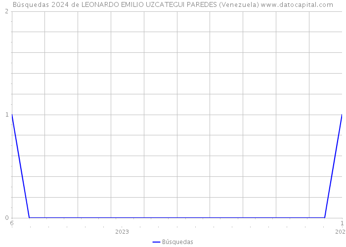 Búsquedas 2024 de LEONARDO EMILIO UZCATEGUI PAREDES (Venezuela) 