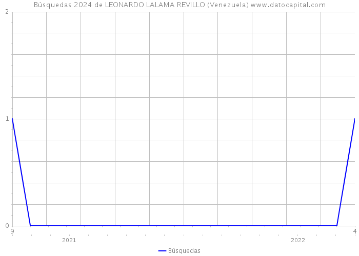Búsquedas 2024 de LEONARDO LALAMA REVILLO (Venezuela) 
