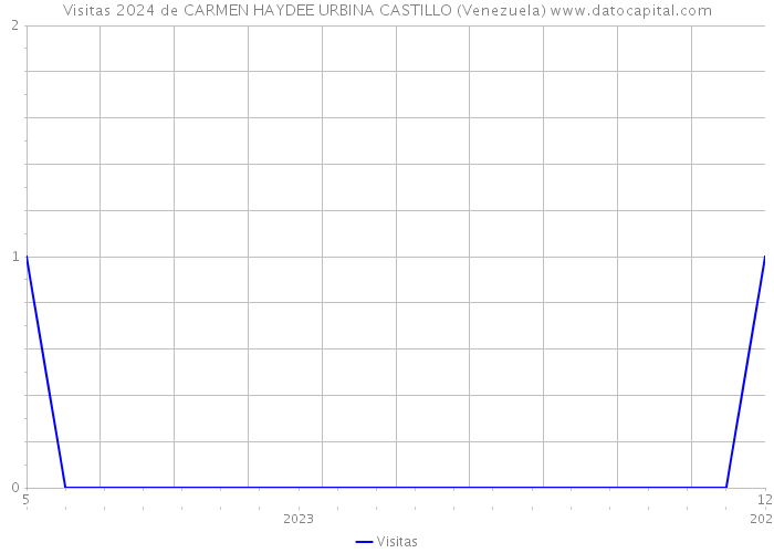 Visitas 2024 de CARMEN HAYDEE URBINA CASTILLO (Venezuela) 
