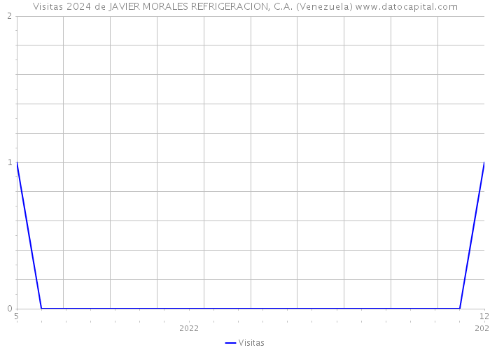 Visitas 2024 de JAVIER MORALES REFRIGERACION, C.A. (Venezuela) 