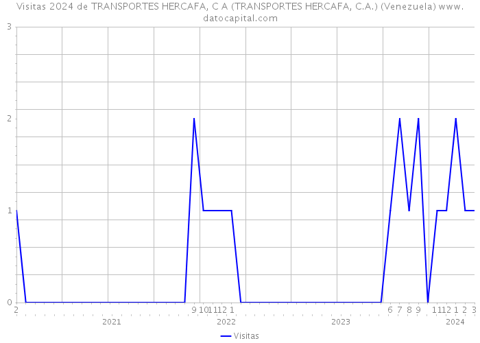 Visitas 2024 de TRANSPORTES HERCAFA, C A (TRANSPORTES HERCAFA, C.A.) (Venezuela) 