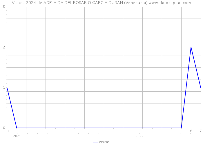 Visitas 2024 de ADELAIDA DEL ROSARIO GARCIA DURAN (Venezuela) 