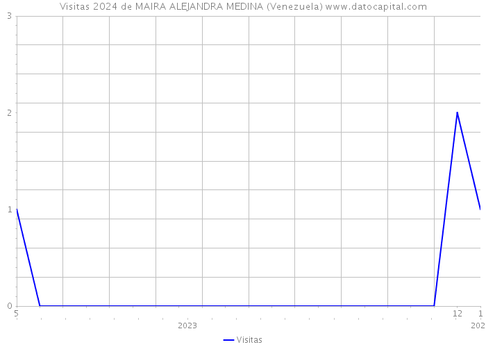 Visitas 2024 de MAIRA ALEJANDRA MEDINA (Venezuela) 