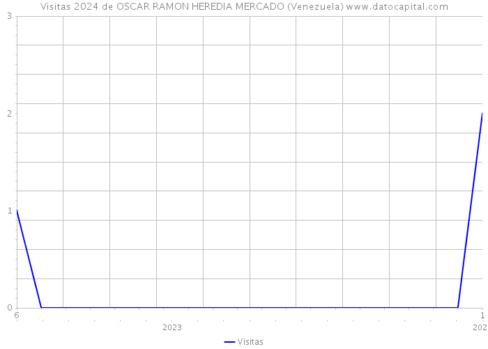 Visitas 2024 de OSCAR RAMON HEREDIA MERCADO (Venezuela) 