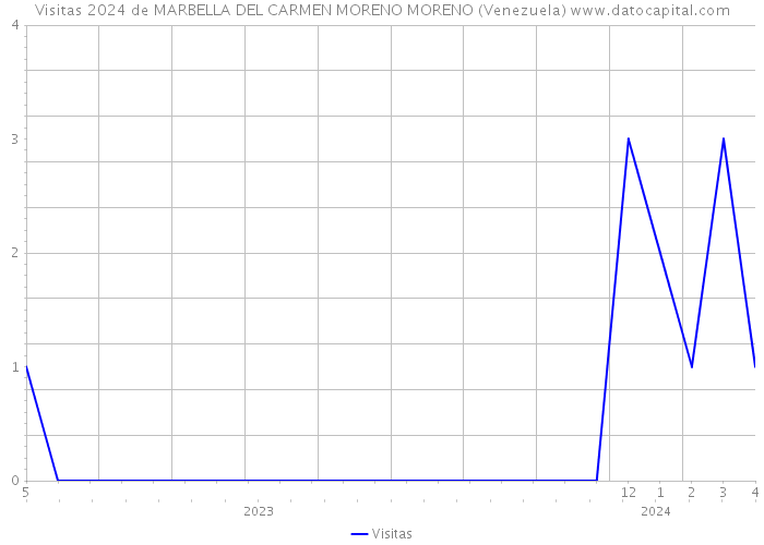 Visitas 2024 de MARBELLA DEL CARMEN MORENO MORENO (Venezuela) 