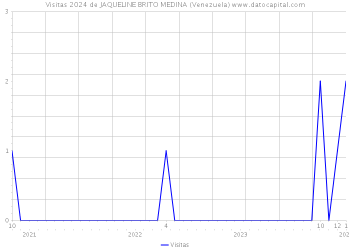 Visitas 2024 de JAQUELINE BRITO MEDINA (Venezuela) 