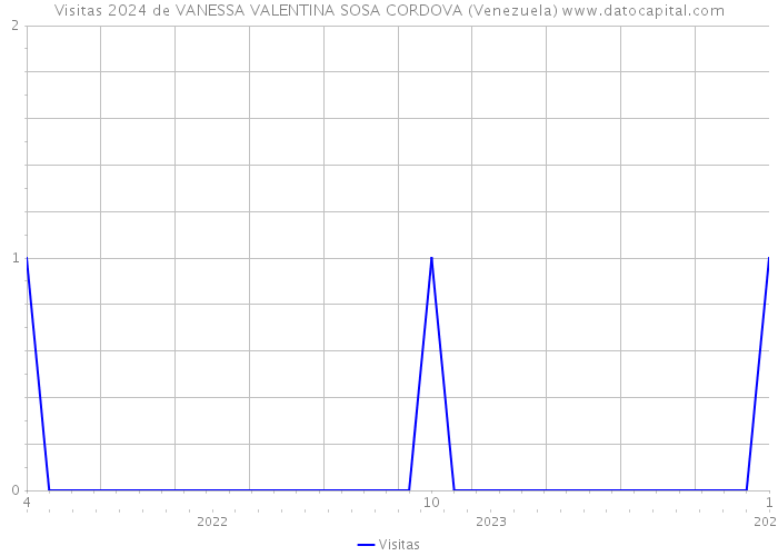 Visitas 2024 de VANESSA VALENTINA SOSA CORDOVA (Venezuela) 