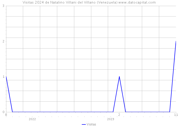 Visitas 2024 de Natalino Villani del Villano (Venezuela) 