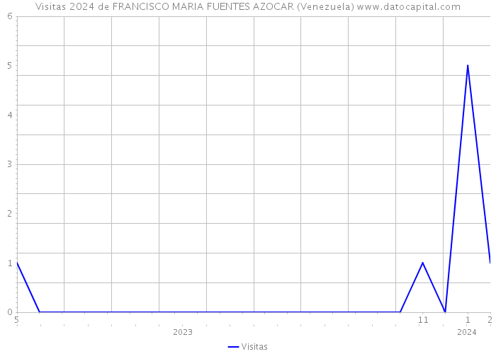 Visitas 2024 de FRANCISCO MARIA FUENTES AZOCAR (Venezuela) 