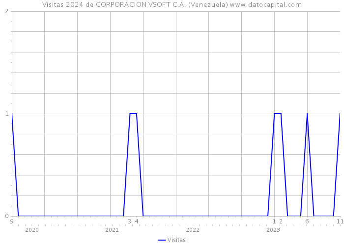 Visitas 2024 de CORPORACION VSOFT C.A. (Venezuela) 