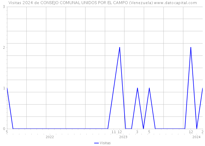 Visitas 2024 de CONSEJO COMUNAL UNIDOS POR EL CAMPO (Venezuela) 