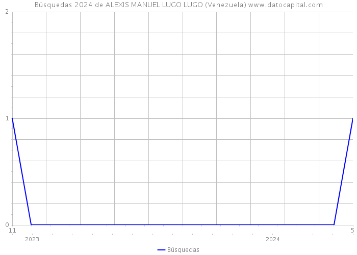 Búsquedas 2024 de ALEXIS MANUEL LUGO LUGO (Venezuela) 