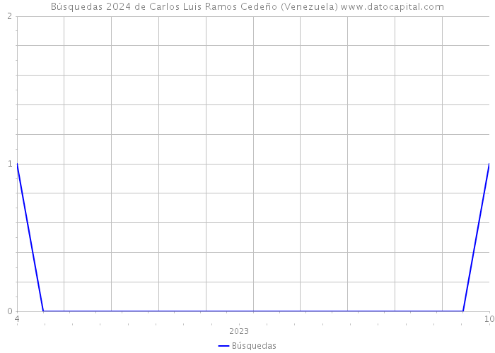 Búsquedas 2024 de Carlos Luis Ramos Cedeño (Venezuela) 